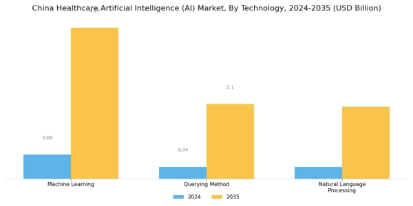 China Healthcare Artificial Intelligence Market  Segment Image 2