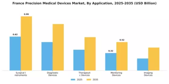 France Precision Medical Devices Market  Segment Image 0