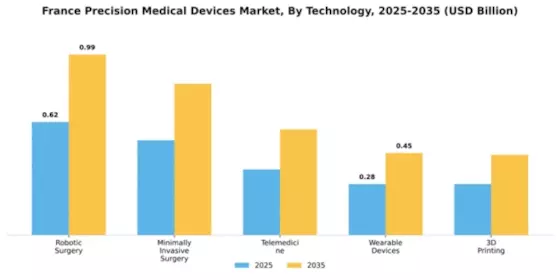France Precision Medical Devices Market  Segment Image 2