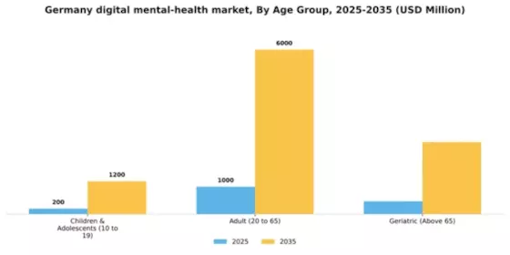 Germany Digital Mental Health Market Segment Image 0