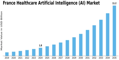 France Healthcare Artificial Intelligence Market  Size