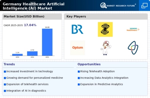 Germany Healthcare Artificial Intelligence Market Infographic