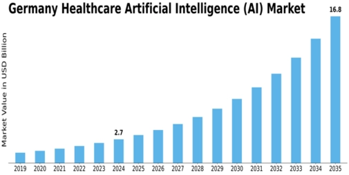 Germany Healthcare Artificial Intelligence Market Size