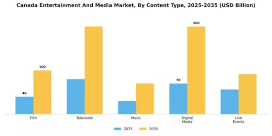 Canada Entertainment Media Market Segment Image 1