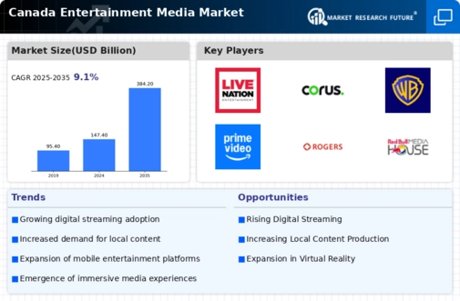 Canada Entertainment Media Market Infographic