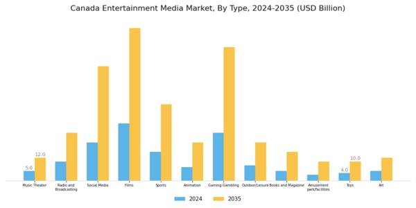 Canada Entertainment Media Market Segment Image 0