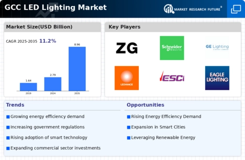 GCC LED Lighting Market Infographic