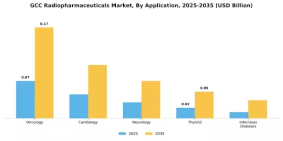 GCC Radiopharmaceuticals Market Segment Image 0