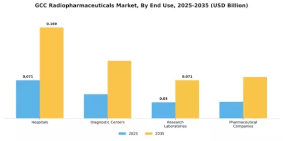 GCC Radiopharmaceuticals Market Segment Image 2