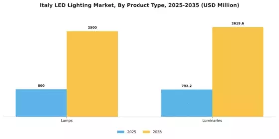 Italy LED Lighting Market Segment Image 3