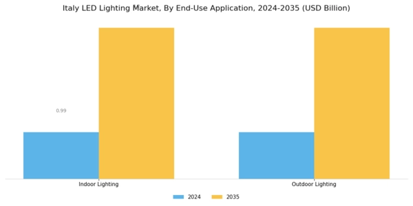 Italy LED Lighting Market Segment Image 3