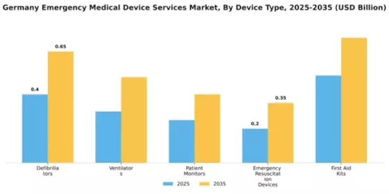 Germany Emergency Medical Device Services Market Segment Image 1