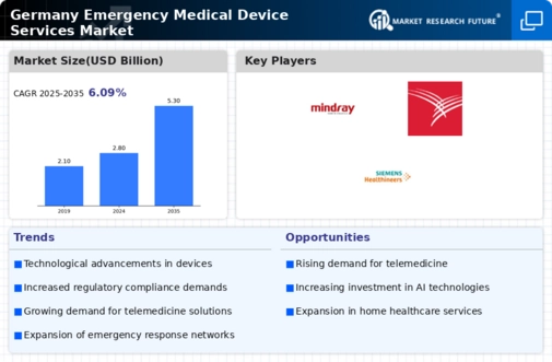 Germany Emergency Medical Device Services Market Infographic