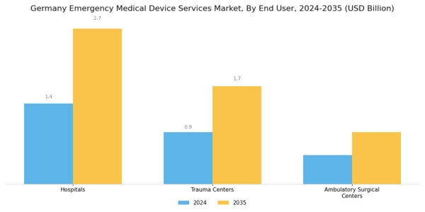Germany Emergency Medical Device Services Market Segment Image 0