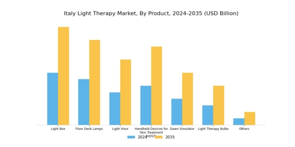 Italy Light Therapy Market Segment Image 0