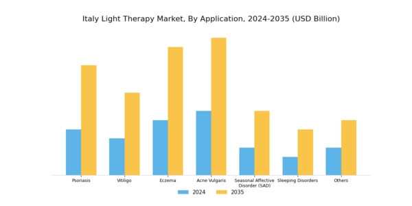 Italy Light Therapy Market Segment Image 1
