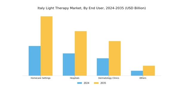 Italy Light Therapy Market Segment Image 2
