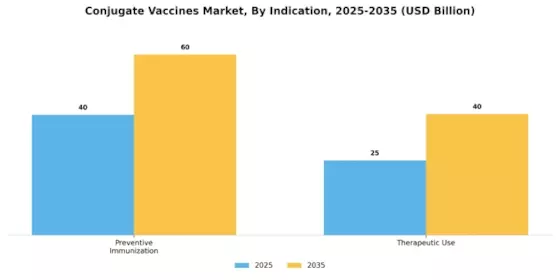 Conjugate Vaccine Market Segment Image 2