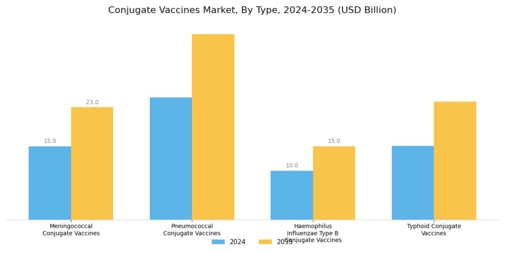 Conjugate Vaccine Market Segment Image 0