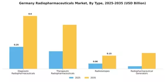 Germany Radiopharmaceuticals Market Segment Image 3