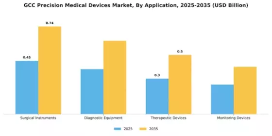GCC Precision Medical Devices Market Segment Image 0
