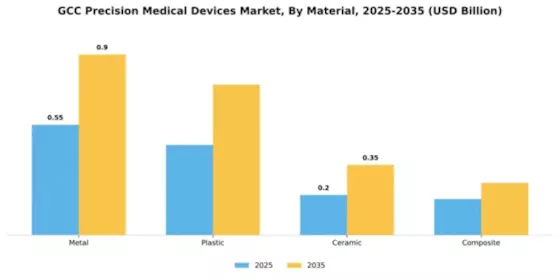 GCC Precision Medical Devices Market Segment Image 2