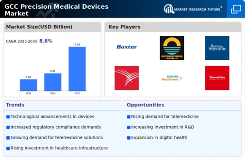 GCC Precision Medical Devices Market Infographic
