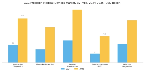GCC Precision Medical Devices Market Segment Image 0