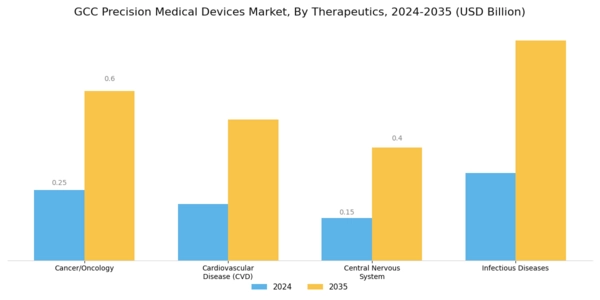 GCC Precision Medical Devices Market Segment Image 1