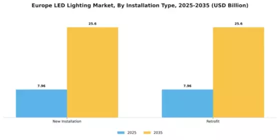 Europe LED Lighting Market Segment Image 2