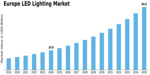 Europe LED Lighting Market Size