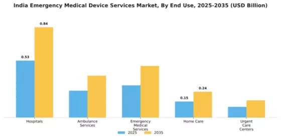 India Emergency Medical Device Services Market Segment Image 2