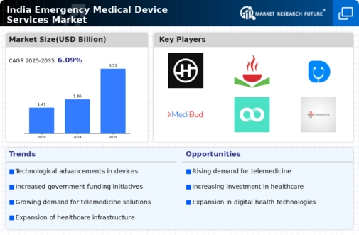 India Emergency Medical Device Services Market Infographic