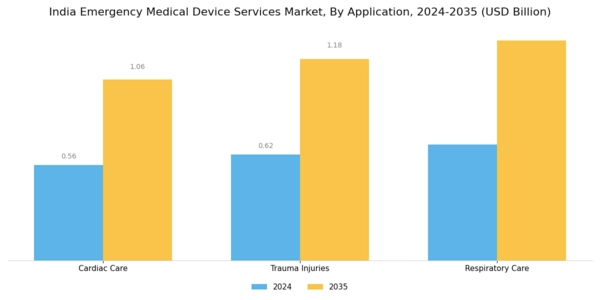 India Emergency Medical Device Services Market Segment Image 1