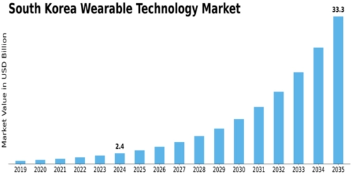 South Korea Wearable Technology Market Size