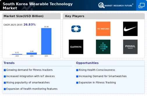 South Korea Wearable Technology Market Infographic