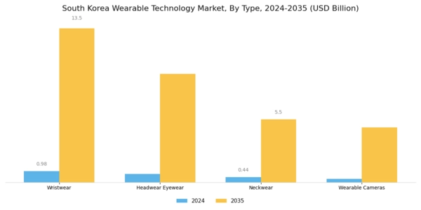 South Korea Wearable Technology Market Segment Image 0