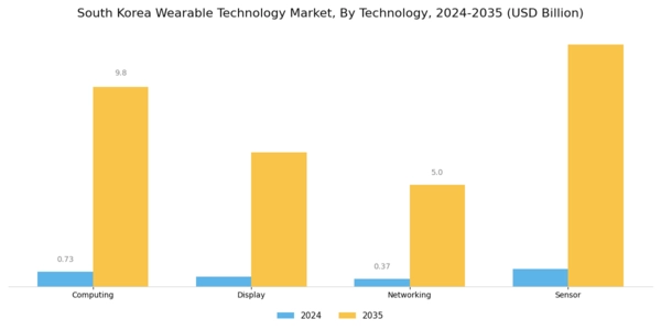 South Korea Wearable Technology Market Segment Image 1