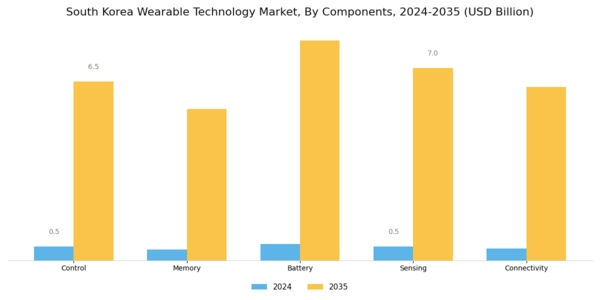South Korea Wearable Technology Market Segment Image 2