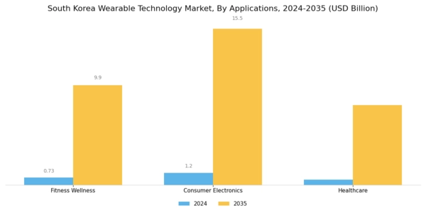 South Korea Wearable Technology Market Segment Image 3