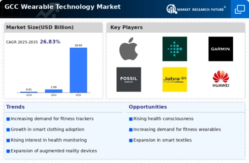 GCC Wearable Technology Market Infographic
