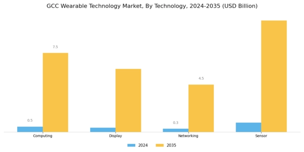 GCC Wearable Technology Market Segment Image 1