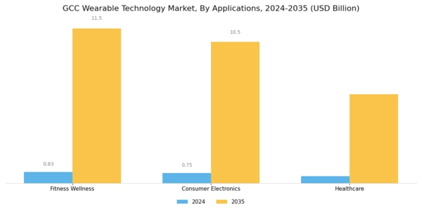 GCC Wearable Technology Market Segment Image 3