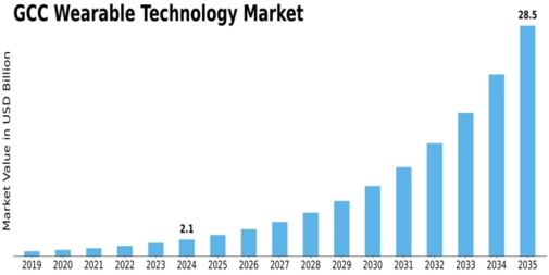 GCC Wearable Technology Market Size