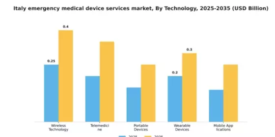 Italy Emergency Medical Device Services Market Segment Image 4