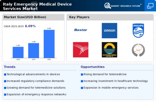 Italy Emergency Medical Device Services Market Infographic