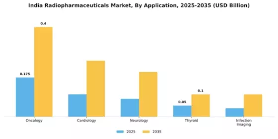 India Radiopharmaceuticals Market Segment Image 0