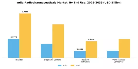 India Radiopharmaceuticals Market Segment Image 2
