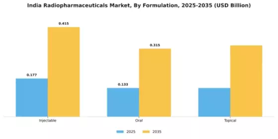 India Radiopharmaceuticals Market Segment Image 3