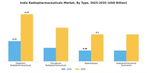 India Radiopharmaceuticals Market Segment Image 4